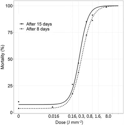 Corrigendum: Side-effects of laser weeding: quantifying off-target risks to earthworms (Enchytraeids) and insects (Tenebrio molitor and Adalia bipunctata)